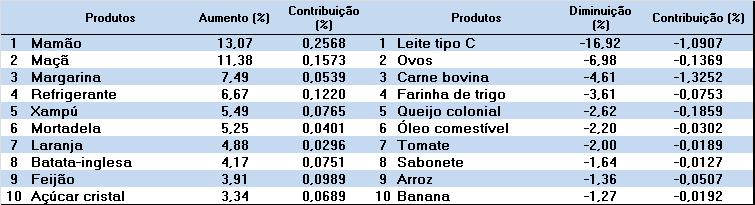 Quando comparado ao mês de outubro de 2015, quando se necessitava de 0,89 salários mínimos para a aquisição da cesta, pode-se verificar que a população apresentou uma estagnação no seu poder de