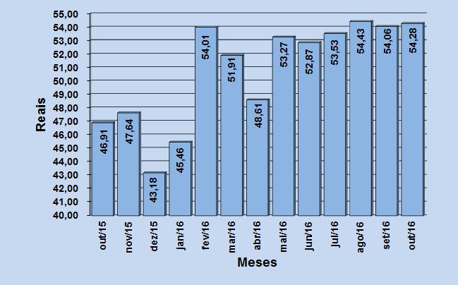 Figura 5 Evolução dos preços do subgrupo da higiene pessoal outubro de 2015 a outubro de 2016.