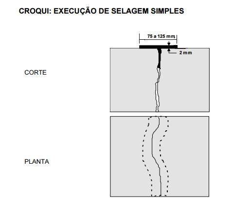 É de fundamental importância suspender a selagem das trincas quando o pavimento estiver úmido ou quando a temperatura ambiente for inferior a 10 C, para evitar problemas de desprendimento do material