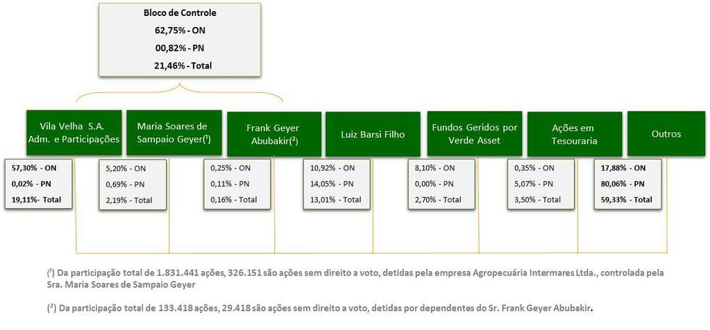 6. ACIONISTAS COM PARTICIPAÇÃO MAIOR OU IGUAL A 5% POR ESPÉCIE