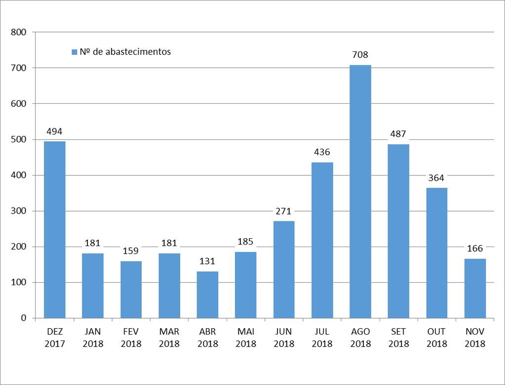 Figura 26 - Número de abastecimentos públicos no período de dezembro de 2017 a novembro de 2018 (Fonte: ANPC).