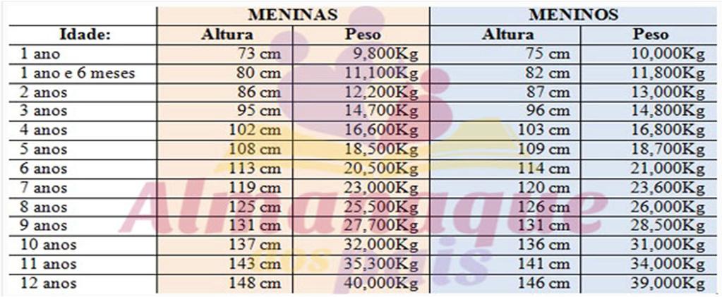 Crescimento 1º ano de vida crescimento cerca de 25cm; 2º ano cerca de 12 13cm Aqui atinge se aqui