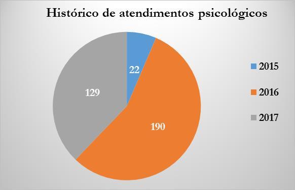 Atendimento Psicológico A Fundação AH realiza atendimento psicológico semanalmente