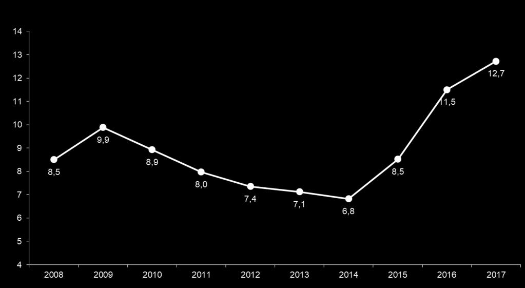 Desempenho da Economia Brasileira Taxa de Desocupação (em %) Espaço reservado para vídeo Fonte: IBGE - PNAD e PNAD Contínua Nota: Entre 2012 e 2017 - dados da PNAD Contínua.