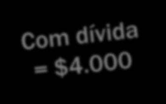 ALAVANCAGEM FINANCEIRA Estrutura financeira da Transcontinental S/A Atual Proposta Ativos $ 8.000 $ 8.000 Dívida $ 0 $ 4.000 Capital Próprio (mercado e contábil) $ 8.000 $ 4.