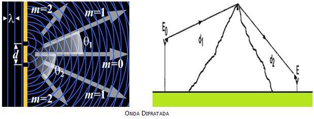 Difração É o fenômeno que ocorre quando uma onda incide em um obstáculo e consegue ultrapassá-lo, contornando-o ou penetrando em sua abertura (sem ser por refração), e recompondo-se mais à frente.