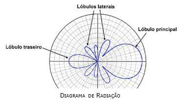 constante a frequência, as antenas se comportam igualmente, tanto na transmissão como na recepção.