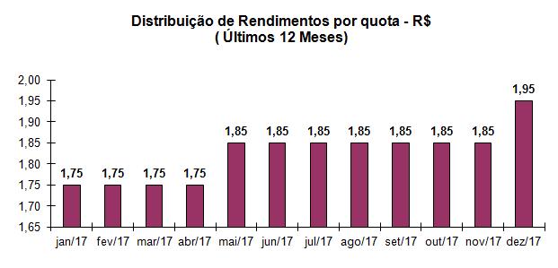 4. Informações Contábeis Posição em 31/12/2017 Patrimônio Líquido : R$ 259.040.731,61 Total de quotas integralizadas : 750.