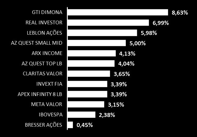 fundo: 29/12/2006 O fundo Lecca Valuation registrou retorno nominal de 4,27% contra 2,38% do Ibovespa.