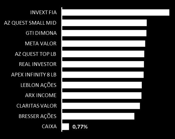 portfólio. Destaque para a performance do fundo GTI Dimona, cujo retorno superou em mais de três vezes o desempenho do Ibovespa no período.
