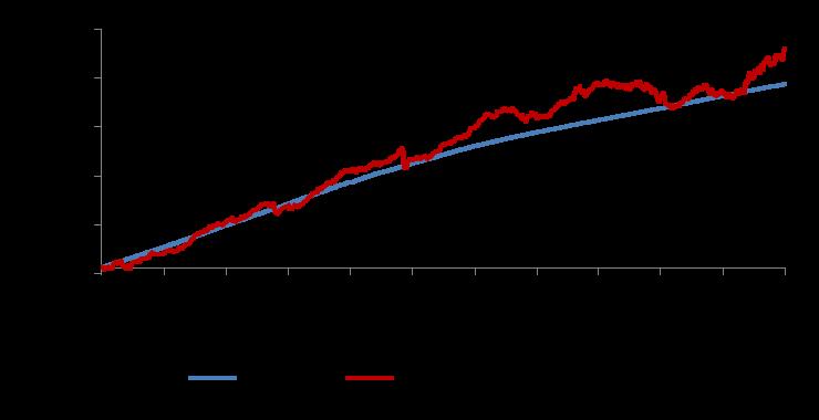 impulsionada principalmente pela performance da estratégia de Renda Variável. No longo prazo (acima de 12 meses), os resultados seguem superiores ao CDI.