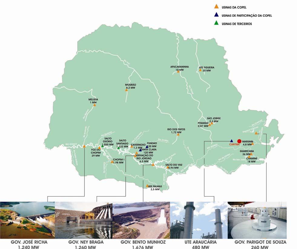 Planejamento Estratégico Geração de Energia A Copel possui um parque gerador próprio composto por 18 usinas, sendo 17 hidráulicas e 1 térmica, totalizando 4.550 MW de potência instalada.