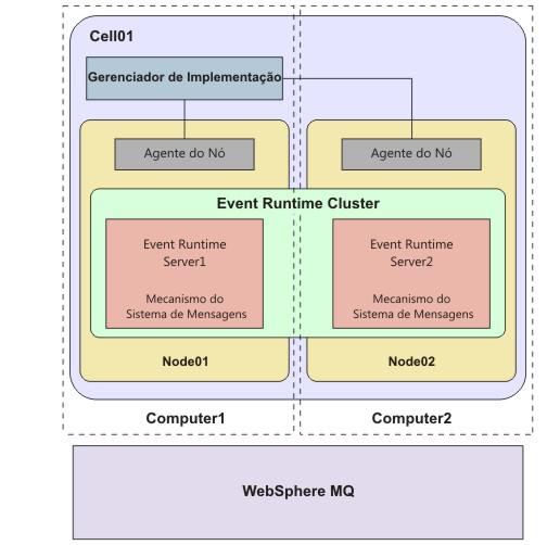 O que Fazer Depois Configure os conectores de tecnologia.