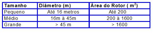 a A té 8 0 k W D e 8 1 a 5 0 0 kw > 5 0 0 kw Pequeno