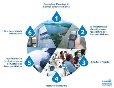 SISTEMA DOS RECURSOS HÍDRICOS DO ESTADO DO CEARÁ Organizações de caráter executivo Companhia de Gestão dos Recursos Hídricos - COGERH Instituição responsável pelo gerenciamento dos recursos hídricos