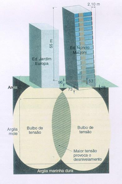 (NETO, 2014). FIGURA 1.2 INCLINAÇÃO DO EDIFÍCIO NÚNCIO MALZONI ESQUERDA: FOTOGRAFIA DE DÊNIS SANTINELLI AUGUSTO 1999; DIREITA: ESTADO DE TENSÃO IMPOSTO NO SOLO FONTE: NETO (2014).