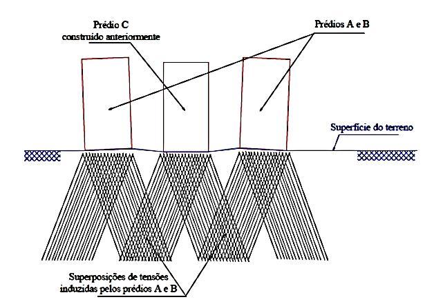 60 FIGURA 5.8 EFEITO DE CONSTRUÇÕES VIZINHAS TERCEIRO PRÉDIO CONSTRUÍDO ENTRE DOIS PRÉDIOS PRÉ-EXISTENTES FONTE: ANTONIAZZI (2011).