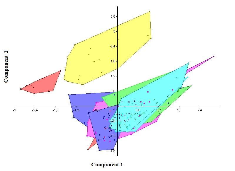 Figura 2. Projeção dos escores individuais resultantes da Análise de Componentes Principais (PCA) para 18 caracteres merísticos e morfométricos em populações de Oligosarcus.