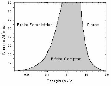 FIG. 2.6 - Importância relativa dos diversos processos de interação dos fótons com a matéria em função da energia do fóton e do número atômico do material. 2.3.