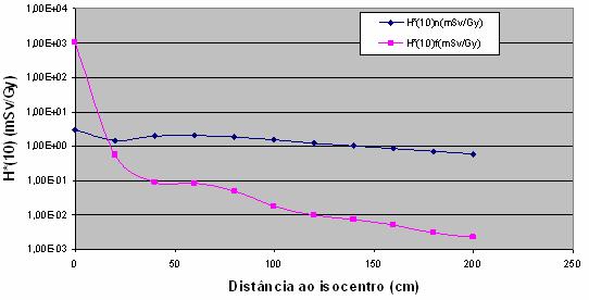 2.9 COMPARAÇÃO ENTRE O H*(10) n E O H*(10) f NO PLANO DO PACIENTE A FIG. 2.