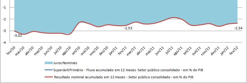 Nominais (em % do PIB)