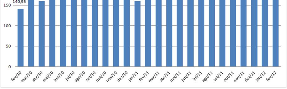 Recursos livres (em R$