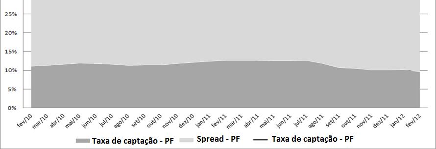 39,6% 30,9% Fonte: