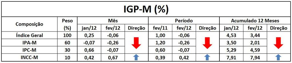 IGP-M (gráfico e composição)