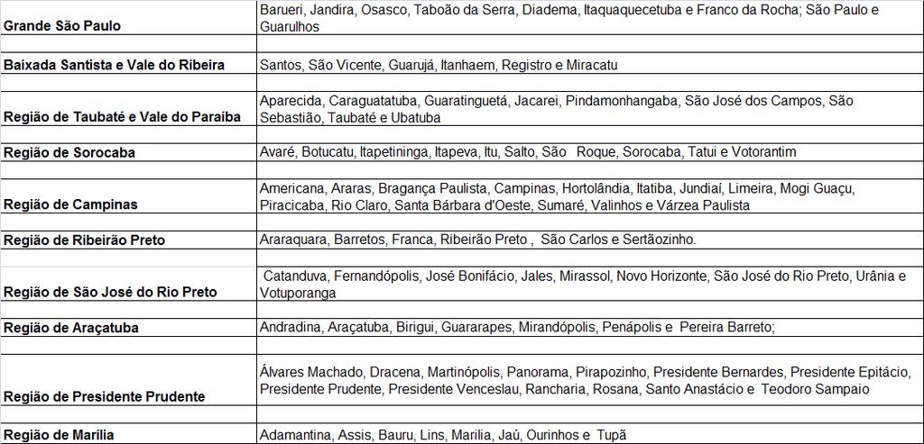 Quadro 1- Municípios selecionados por Região, Estado de São Paulo, 2º
