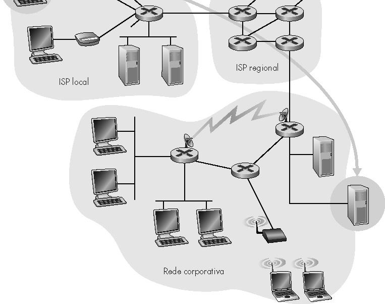 Estrutura de uma Rede de Computadores Redes de dados são sistemas compostos de dispositivos finais (hosts), dispositivos intermediários e o meio físico,