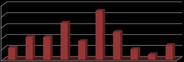 Gráfico 4 Venda de imóveis pro faixa de preços (M²) - Agosto/ 2013 Frequência Simples 25% 20%