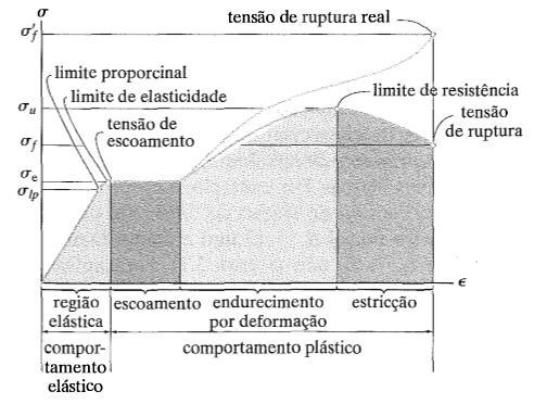 Figura 3. Exemplo de um diagrama tensão-deformação. Fonte: (HIBBELER, 2010). 156): Quando o material se comporta na região linear, tem-se a seguinte relação (CALLISTER, 2010, p.