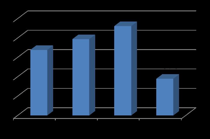 Evolução dos gastos Condenações O número de condenações aumentou 61% de 2011 para 2010 e no ** JusAça Cível e administraavo (Procon e ANS) (Abril)