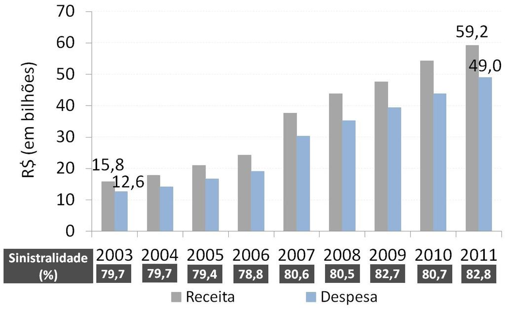 De 2003 a 2011 os Custos Assistenciais cresceram 14% a mais do que a Receita, elevando a sinistralidade das Operadoras para mais de 80% nos