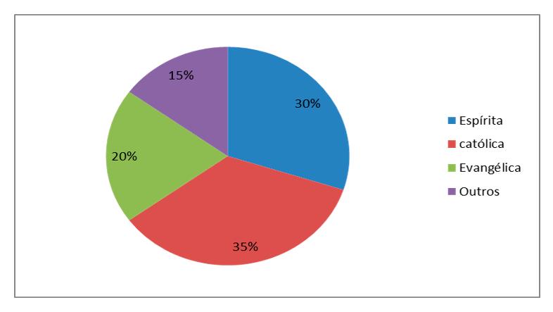 nenhum tipo de atividade física. Quanto à assistência à saúde 75 % dos depoentes possui algum tipo de plano de saúde.