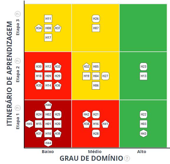 Dados da Plataforma Foco Aprendizagem Habilidades