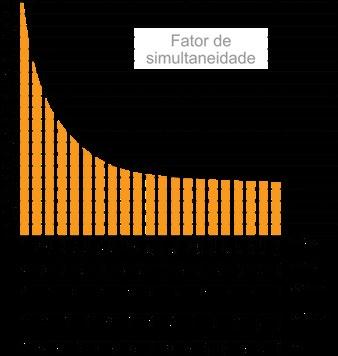 2. Encontrar o fator de simultaneidade (F) em função da potência computada (C), por meio do gráfico que