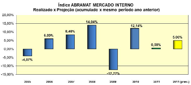 CENÁRIO MERCADO DA CONSTRUÇÃO CIVIL 0,58% 7,00% ** 5,00% Mar Jul 1S Previsto 2011 Fonte: Associação Brasileira da