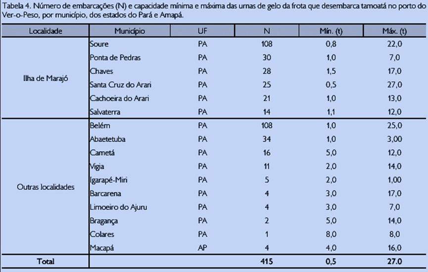 15 A tabela abaixo apresenta dados sobre o desembarque de tamoatá no Ver-o-Peso, em Belém, em certo período.