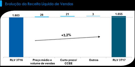 Comentário do Desempenho Desempenho Econômico-Financeiro Receita Líquida de Vendas No 3T17, a receita líquida de vendas apresentou aumento de 3,2% (R$ 51,9 milhões), quando comparada à auferida no