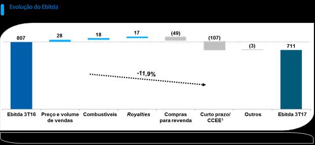 Comentário do Desempenho Com a finalidade de possibilitar a reconciliação do lucro líquido com o Ebitda, apresentamos a tabela abaixo: Resultado Financeiro Receitas financeiras: no 3T17, as receitas