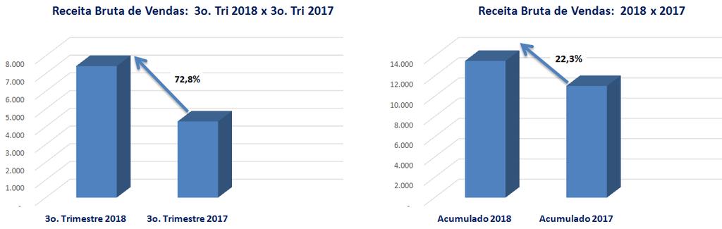 Comentário do Desempenho TECTOY S/A COMENTÁRIOS DA ADMINISTRAÇÃO Trimestre findo em 30/09/2018 O terceiro trimestre findo em 30/09/2018 continuou mostrando um crescimento importante nas vendas,