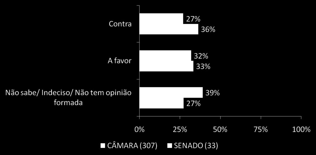 Parte 4 PROJETOS É contra ou a favor do aumento da alíquota