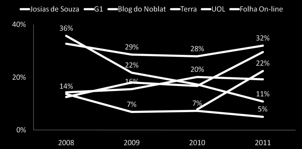 sites e blogs de sua