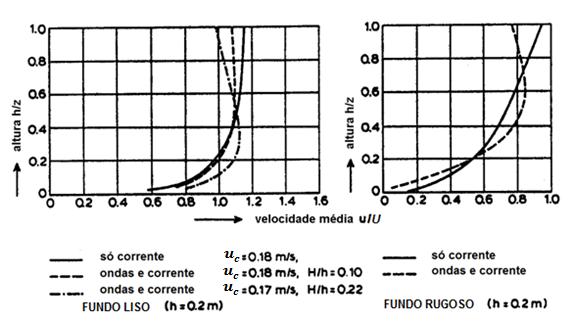 Kemp e Simons (1982, 1983), dos primeiros a estender as observações a toda a coluna líquida, efetuaram ensaios de laboratório para estudar a distinta influência das ondas no perfil de velocidades da