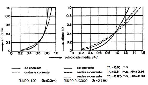 Figura 2.4 - Influência das ondas no perfil de velocidades da corrente, para o caso de ondas no sentido contrário da corrente (Kemp e Simons, 1982, 1983) [Adaptado de Van Rijn, 1993].