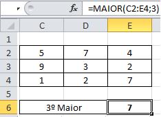 Tabela 16 Exemplos de Função MAIOR A fórmula =MAIOR(C2:E4;3) deve exibir o terceiro maior número da matriz, sendo que o primeiro é 9, o segundo o 7, veja que ele se repete nas células D2 e E4, nesse