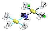 A ponte servirá como tradutora dos quadros Ethernet, por exemplo, para quadros Token Ring e viceversa Isso permite que os quadros no formato Ethernet sejam convertidos em quadros que podem ser