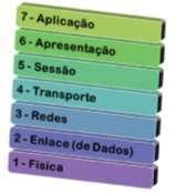 usuários) Da camada de aplicação (camada 7), provêm os mais variados tipos de informação (e-mail, páginas, arquivos PDF, arquivos MP3) que precisam ser transformados (digamos traduzidos ) para um