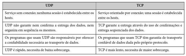 Protocolo UDP O protocolo UDP (User Datagram Protocol Protocolo de Datagrama de Usuário) é um protocolo de transporte sem conexão que fornece uma entrega rápida, mas não confiável, dos pacotes Esse